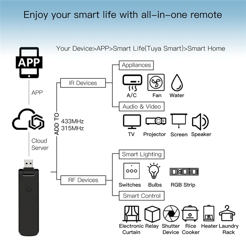 Инфракрасный Wi-Fi пульт дистанционного управления Tuya Беспроводной USB IR + RF Поворот для включения вентилятора телевизора Автоматизация умного дома
